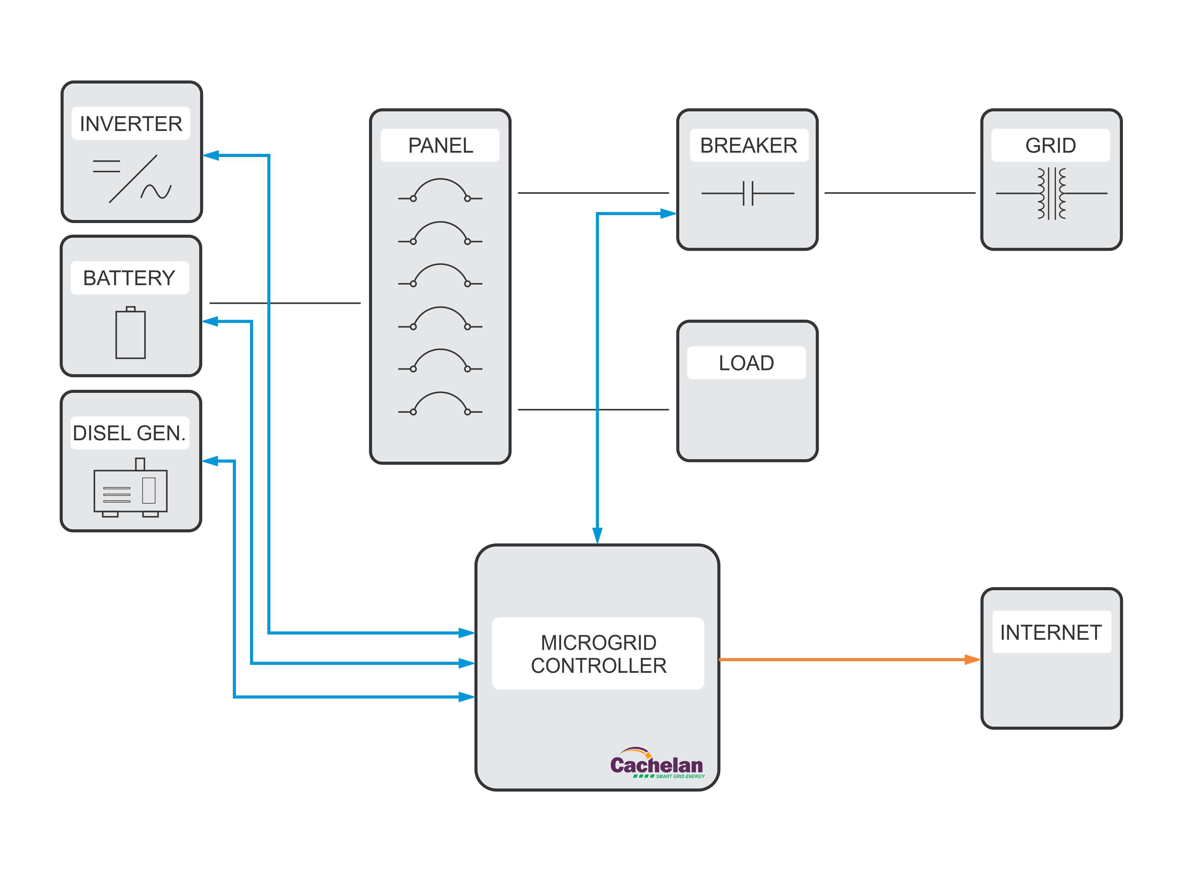 Microgrid diagram showing inverter, battery, diesel generator, grid, and internet managed by Cachelan® Microgrid Controller.